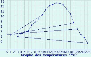 Courbe de tempratures pour Idre