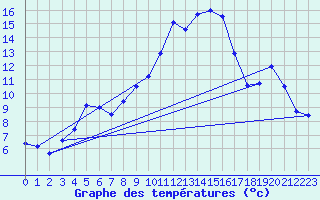 Courbe de tempratures pour Kyritz