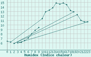 Courbe de l'humidex pour Sion (Sw)