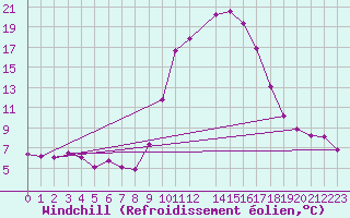 Courbe du refroidissement olien pour Hohrod (68)