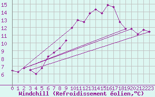 Courbe du refroidissement olien pour Saint-Quentin (02)