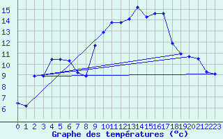 Courbe de tempratures pour Agde (34)