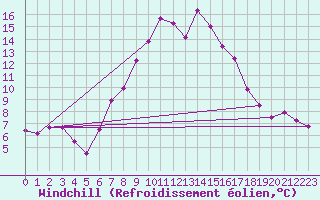 Courbe du refroidissement olien pour Guetsch