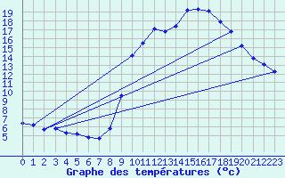 Courbe de tempratures pour Hohrod (68)