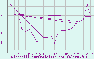 Courbe du refroidissement olien pour Lahr (All)