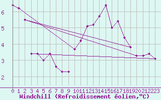 Courbe du refroidissement olien pour Larkhill