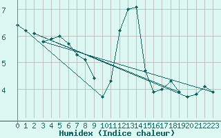 Courbe de l'humidex pour Sorcy-Bauthmont (08)