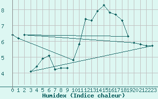 Courbe de l'humidex pour Charleville-Mzires / Mohon (08)