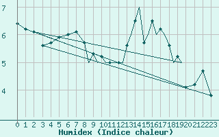 Courbe de l'humidex pour Farnborough