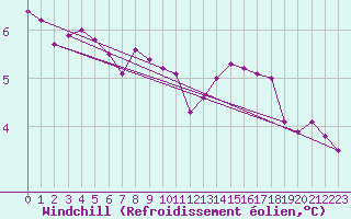 Courbe du refroidissement olien pour Cap de la Hague (50)