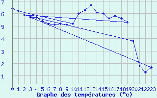 Courbe de tempratures pour Charleville-Mzires (08)