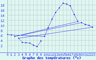 Courbe de tempratures pour Guret Saint-Laurent (23)