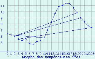 Courbe de tempratures pour Anvers (Be)