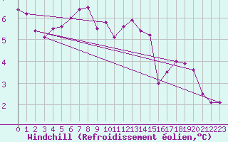 Courbe du refroidissement olien pour Wolfsegg