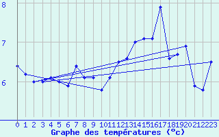 Courbe de tempratures pour Waghaeusel-Kirrlach