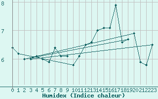 Courbe de l'humidex pour Waghaeusel-Kirrlach