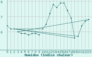 Courbe de l'humidex pour Orly (91)