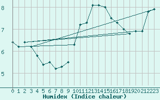 Courbe de l'humidex pour Manston (UK)