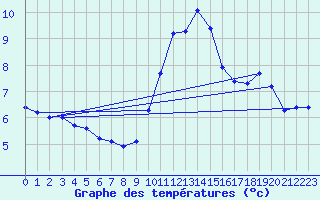 Courbe de tempratures pour Le Mesnil-Esnard (76)