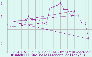 Courbe du refroidissement olien pour Cap de la Hague (50)