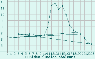 Courbe de l'humidex pour Orly (91)