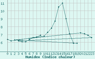 Courbe de l'humidex pour Beznau