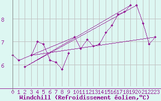 Courbe du refroidissement olien pour Poitiers (86)