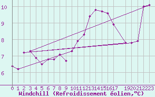 Courbe du refroidissement olien pour Mazres Le Massuet (09)