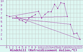 Courbe du refroidissement olien pour Hereford/Credenhill