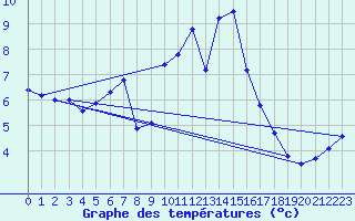Courbe de tempratures pour Porquerolles (83)