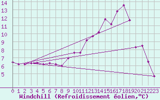 Courbe du refroidissement olien pour Grenoble/agglo Le Versoud (38)