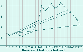 Courbe de l'humidex pour Harburg