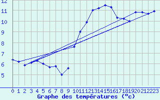 Courbe de tempratures pour Avord (18)