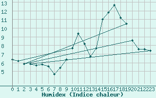 Courbe de l'humidex pour Brigueuil (16)