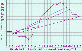 Courbe du refroidissement olien pour Corsept (44)