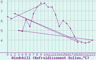 Courbe du refroidissement olien pour Arkona