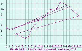 Courbe du refroidissement olien pour Pordic (22)