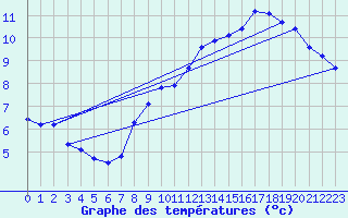 Courbe de tempratures pour Pordic (22)