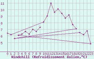 Courbe du refroidissement olien pour Rostherne No 2