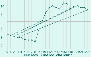 Courbe de l'humidex pour Cap de la Hague (50)
