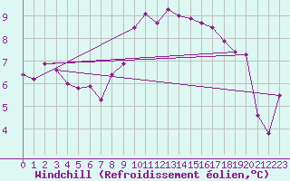 Courbe du refroidissement olien pour Bad Marienberg