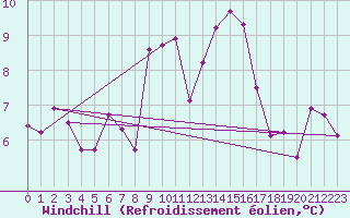 Courbe du refroidissement olien pour Altnaharra