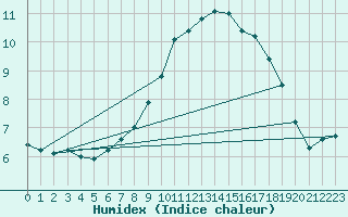 Courbe de l'humidex pour Aix-la-Chapelle (All)