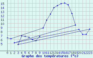 Courbe de tempratures pour Turretot (76)