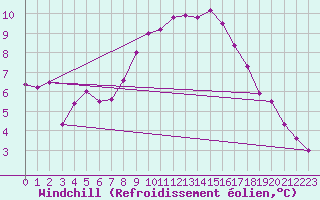 Courbe du refroidissement olien pour Trier-Petrisberg