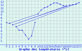 Courbe de tempratures pour Les Pennes-Mirabeau (13)