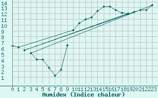 Courbe de l'humidex pour Les Pennes-Mirabeau (13)