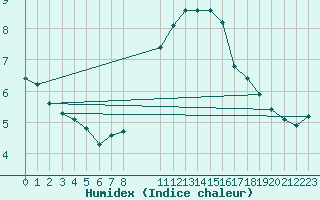 Courbe de l'humidex pour Verngues - Hameau de Cazan (13)