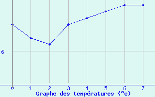 Courbe de tempratures pour Vaeroy Heliport