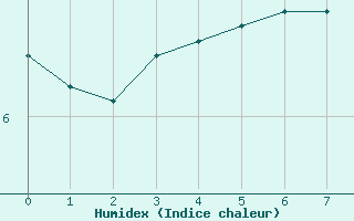 Courbe de l'humidex pour Vaeroy Heliport